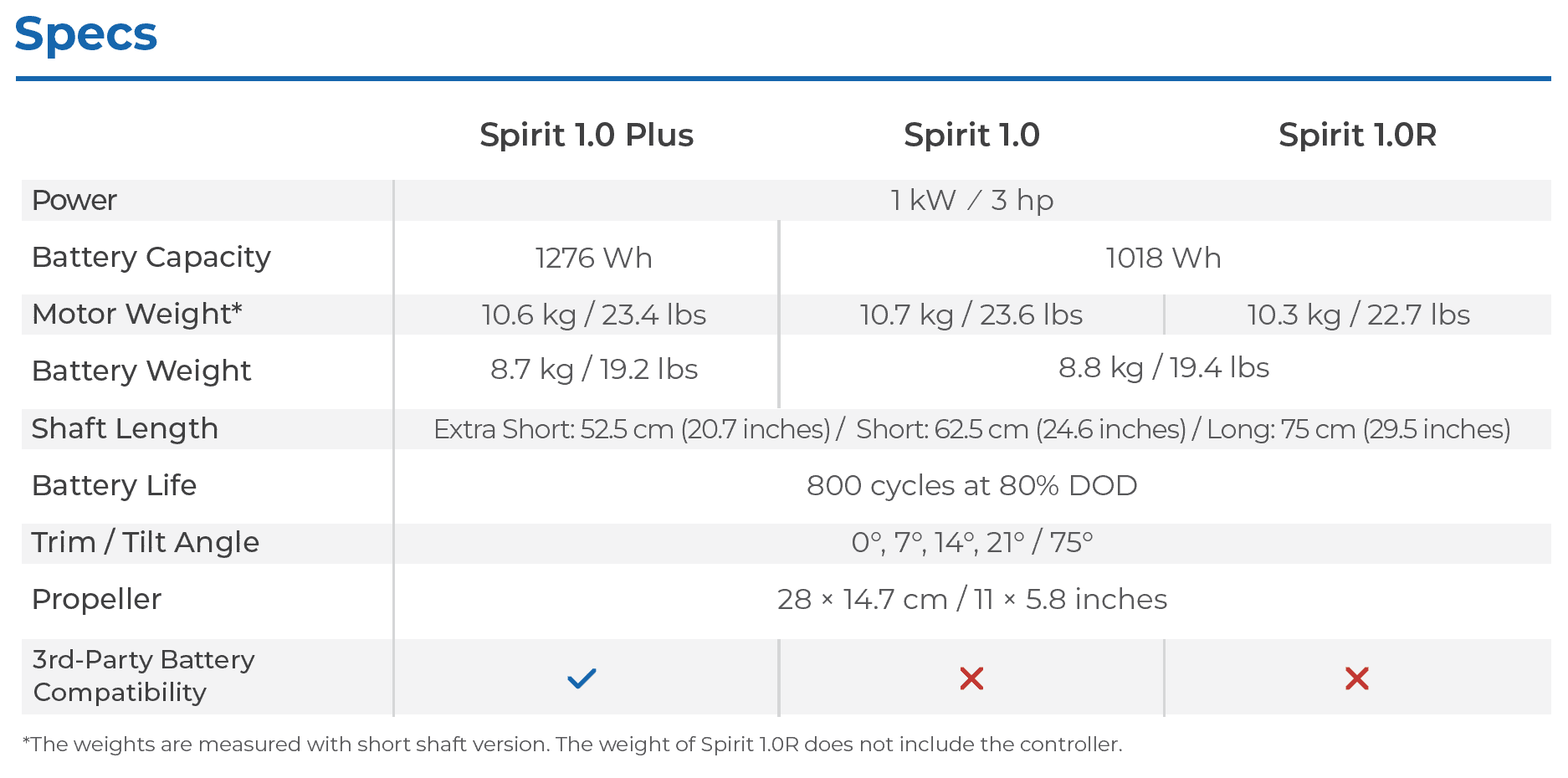 SPIRIT 1.0 PLUS 10 Spirit 1.0 Range